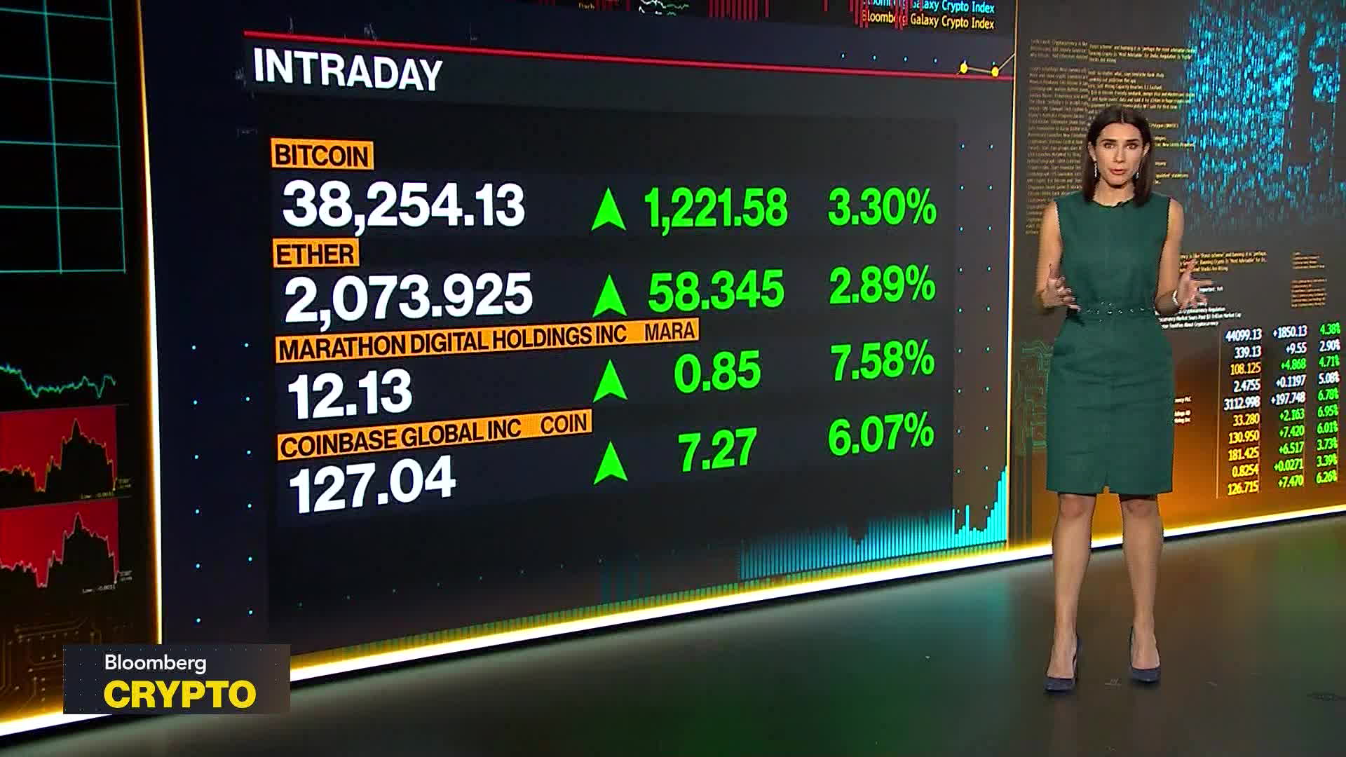 Bitcoin Rally Continues Crossing $38,000