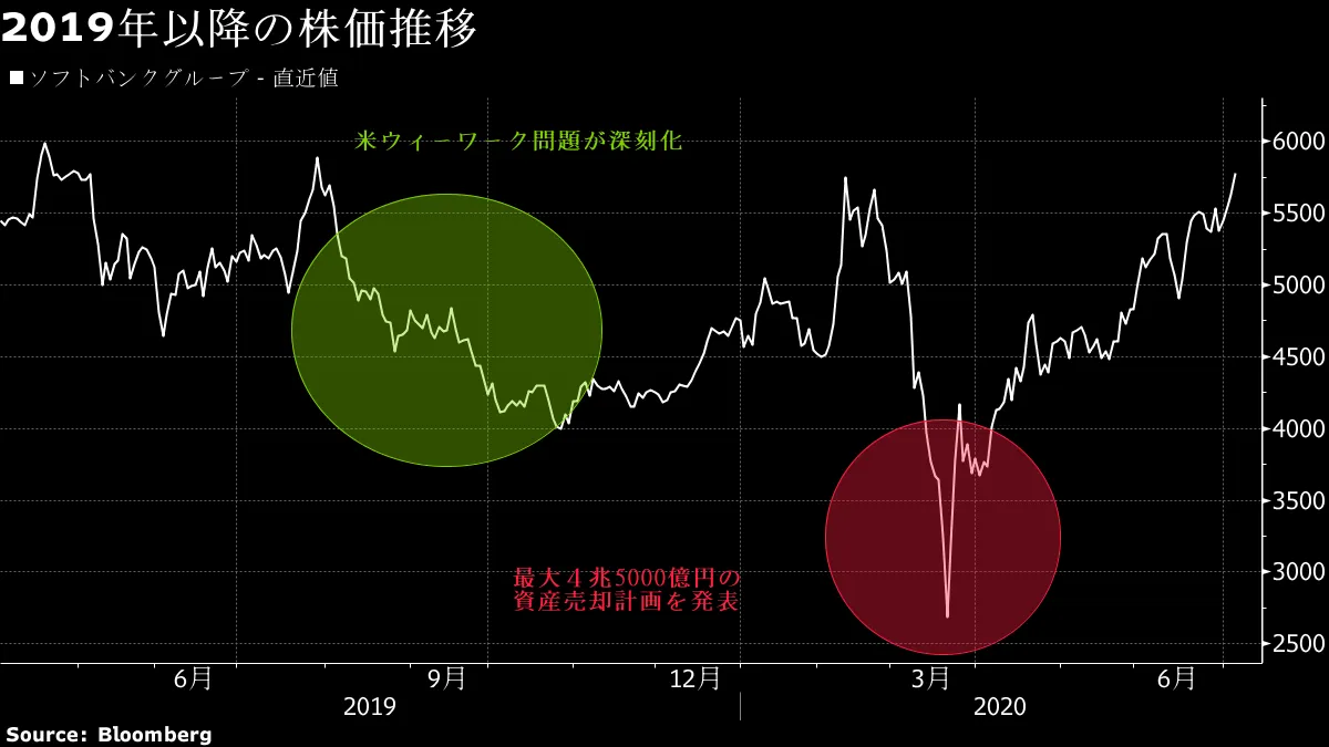 ソフバンクＧ株、ウィーワーク・コロナ前の水準に－１年ぶり高値 - Bloomberg