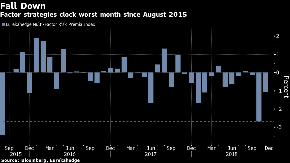 Factor strategies clock worst month since August 2015