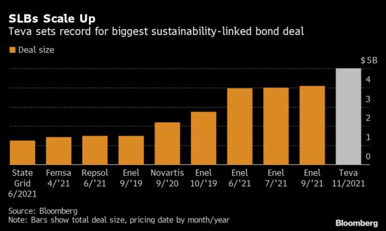 Teva Sells Record $5 Billion of Sustainability-Linked Bonds