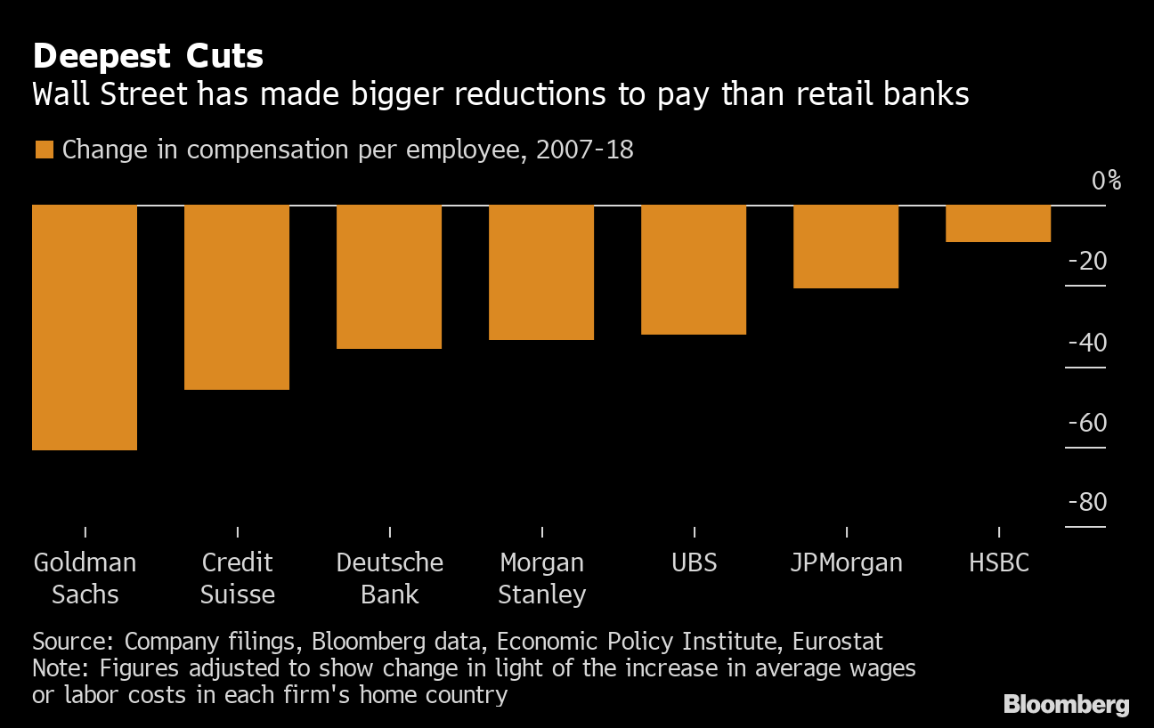 How Much Do Wall Street Bankers Make Pay Slipping In 2019 Bloomberg