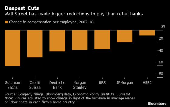 U.S. Banks Are More Profitable Than Ever, But Wall Street Pay Is Slipping