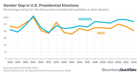 The Gender Gap in Voting