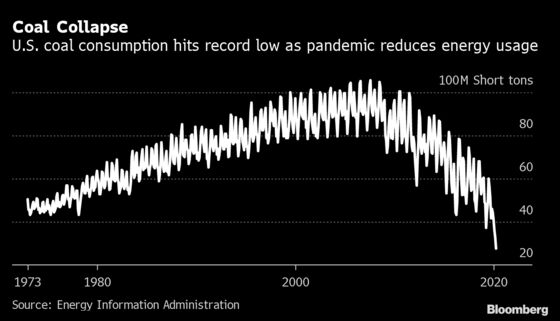 America Is Burning the Least Coal Ever With Virus Sapping Demand