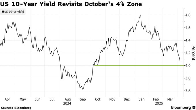 US 10-Year Yield Revisits October's 4% Zone