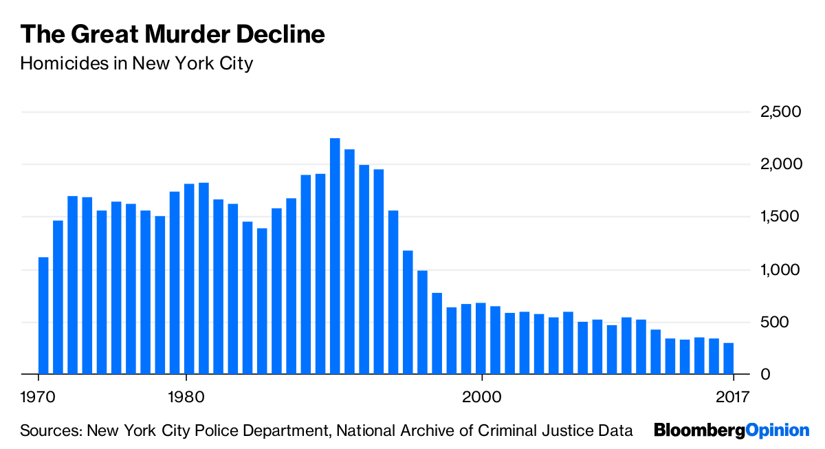 New York City Is Quite Alive, Thanks in Part to Development Bloomberg