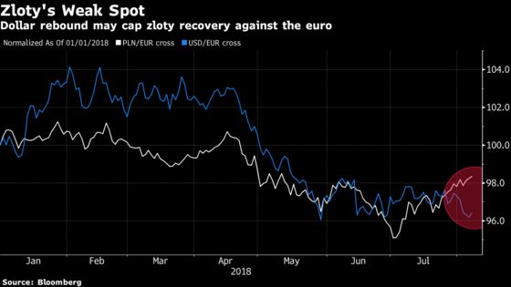 Zloty Masked by Euro Weakness Fails to Get Economic Leg-Up