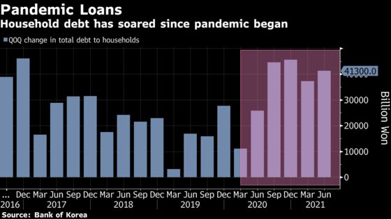 Korea Household Debt Posts Record Gain as Rate Hike Nears