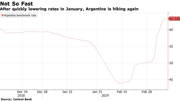 After quickly lowering rates in January, Argentina is hiking again
