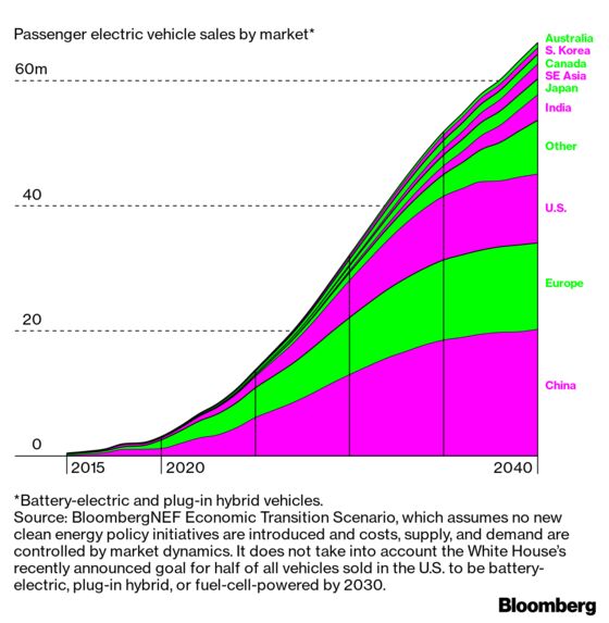 At Least Two-Thirds of Global Car Sales Will Be Electric by 2040