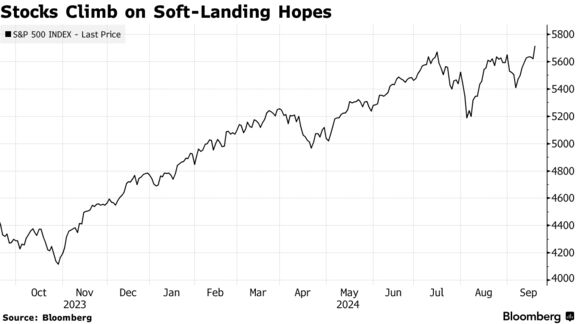 Stocks Climb on Soft-Landing Hopes