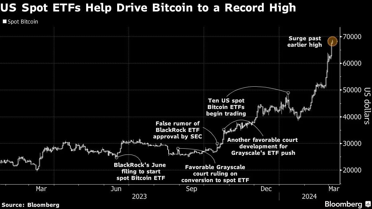 ビットコイン、最高値更新後に反落－トレーダーが利益確定売りか - Bloomberg