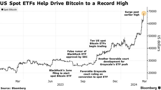US Spot ETFs Help Drive Bitcoin to a Record High