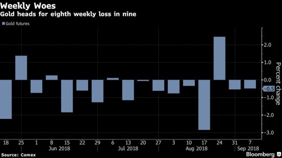 Funds Resume Gold Bear Bet Before Jobs Dent `Worst Is Over' View