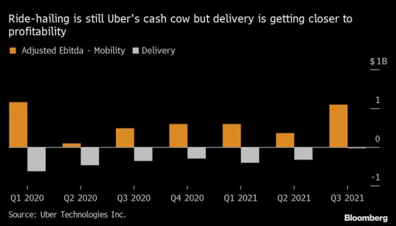 Uber Gains After Posting First Adjusted Profit on Ride Recovery
