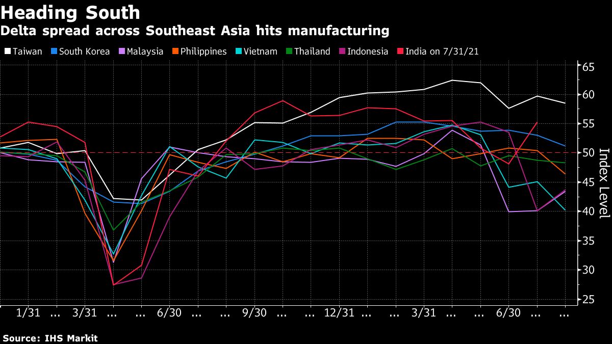 Delta Spread Deepens North-South Divide for Asia's Factories - Bloomberg
