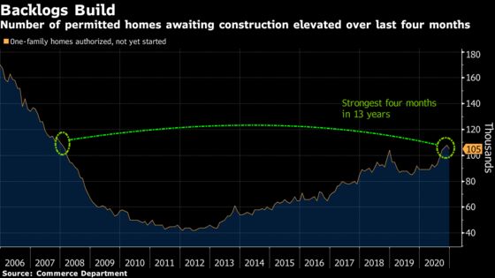 U.S. Housing Starts Rose to Fastest Pace Since 2006 in December