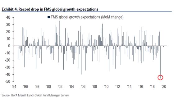 Investors Haven’t Been This Bearish Since 2008 Financial Crisis