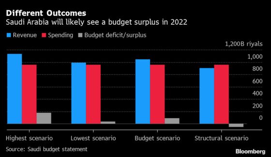 Saudi Arabia Won’t Go On Spending Spree If Oil Income Rises