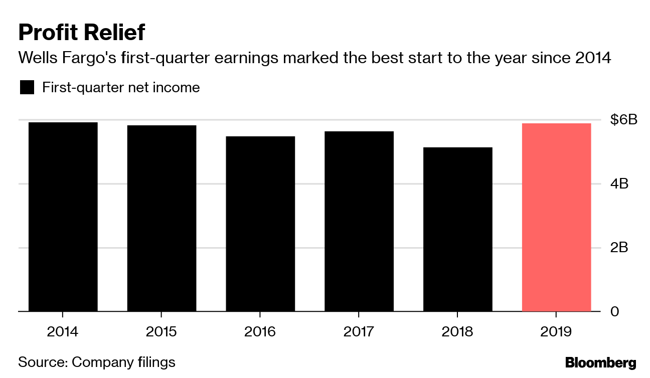 Wells Fargo (WFC) Earnings Beat Estimates Bloomberg