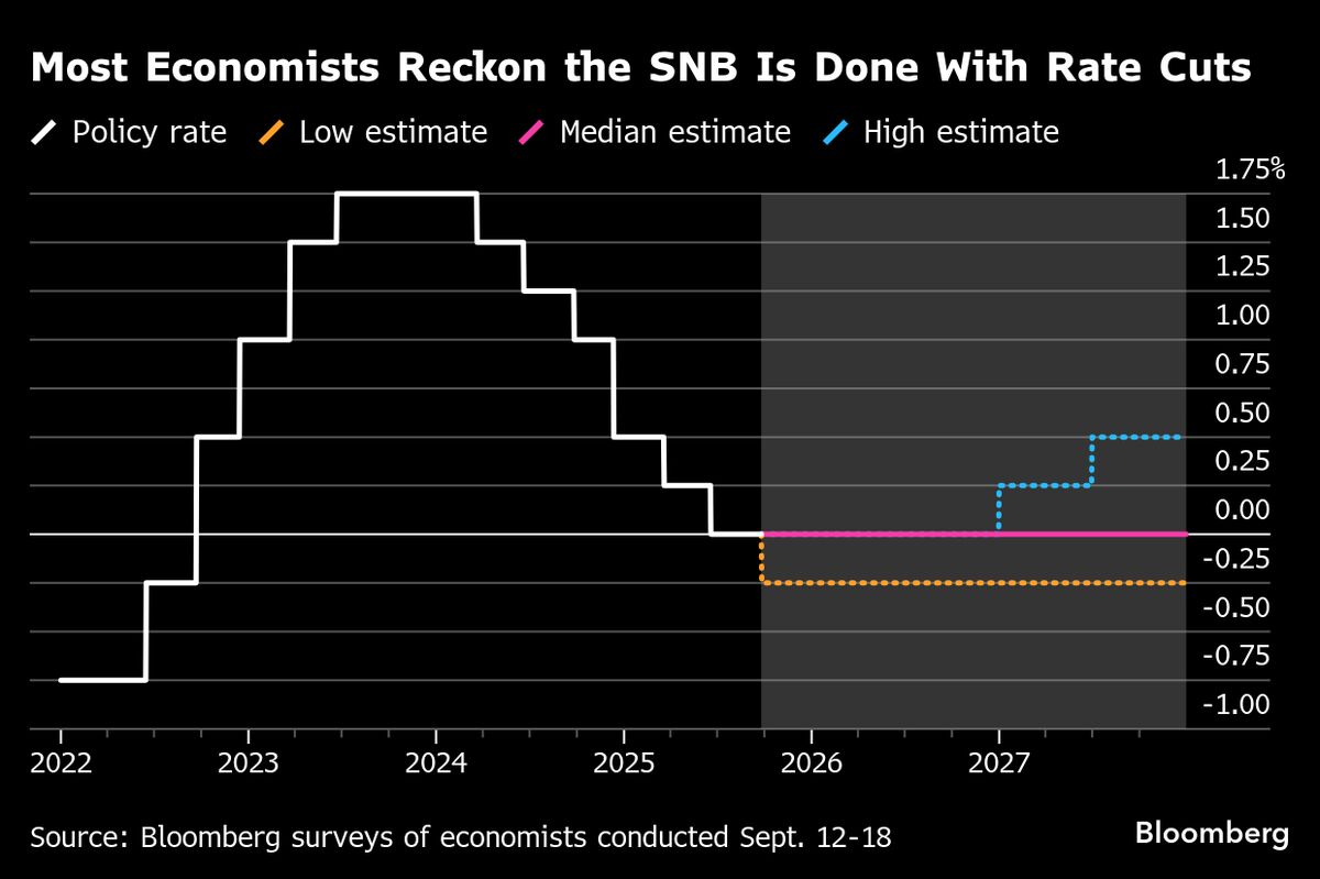 Europe’s Negative Rate Experiment Won’t Be Restarted Yet