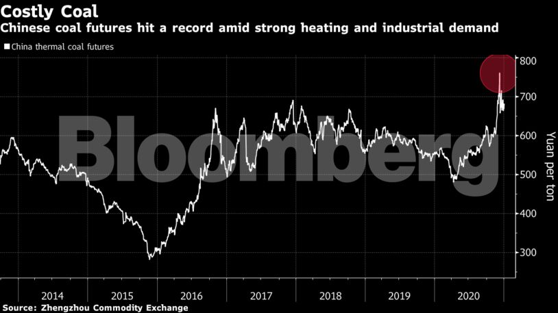 Chinese coal futures hit a record amid strong heating and industrial demand