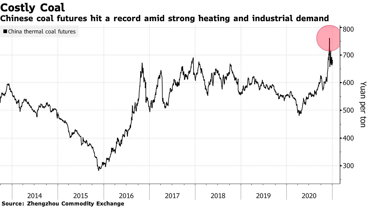 Chinese coal futures hit a record amid strong heating and industrial demand