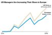European Money Managers Take Trillion-Dollar Fight To US Rivals