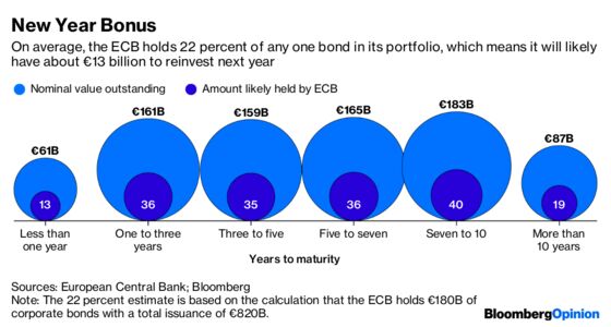 This Bond Giant Still Has $15 Billion to Play With