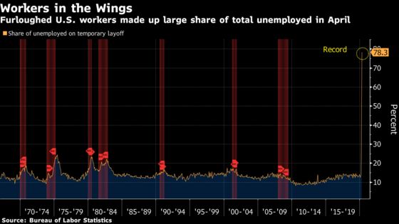 Share of Unemployed on Temporary Layoff in U.S. Soars to Record