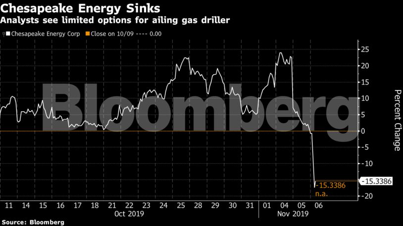 Analysts see limited options for ailing gas driller