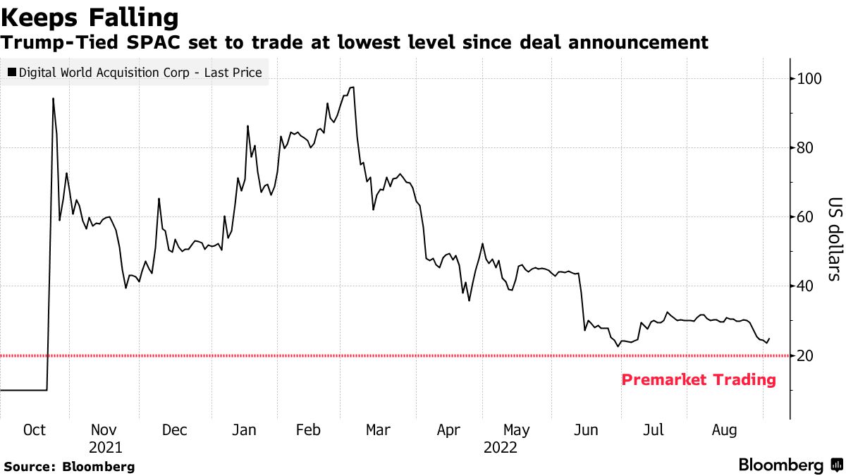 Trump-Tied SPAC set to trade at lowest level since deal announcement