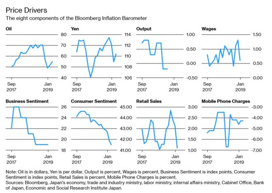 Japan Price Barometer Points to Deflation Risk This Summer