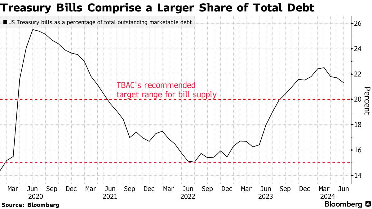 T-Bill Demand Spurs Tension on Wall Street as Fed Cuts Seen - Bloomberg