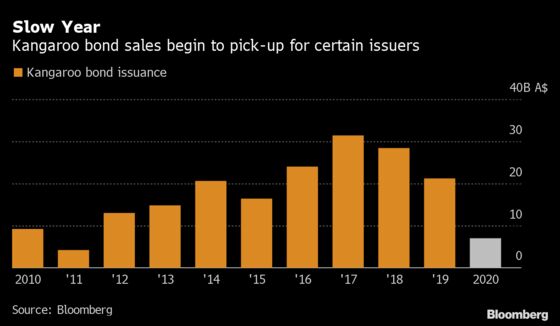 Kangaroo Bond Market Awakened by Attractive Swap Levels