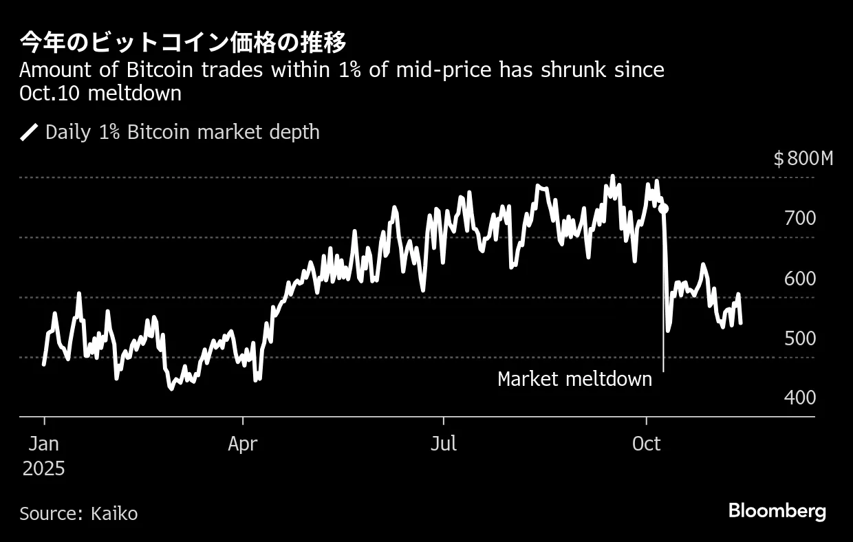 ビットコイン、今年のピークから約30%下落－全資産クラスに後れ取る - Bloomberg