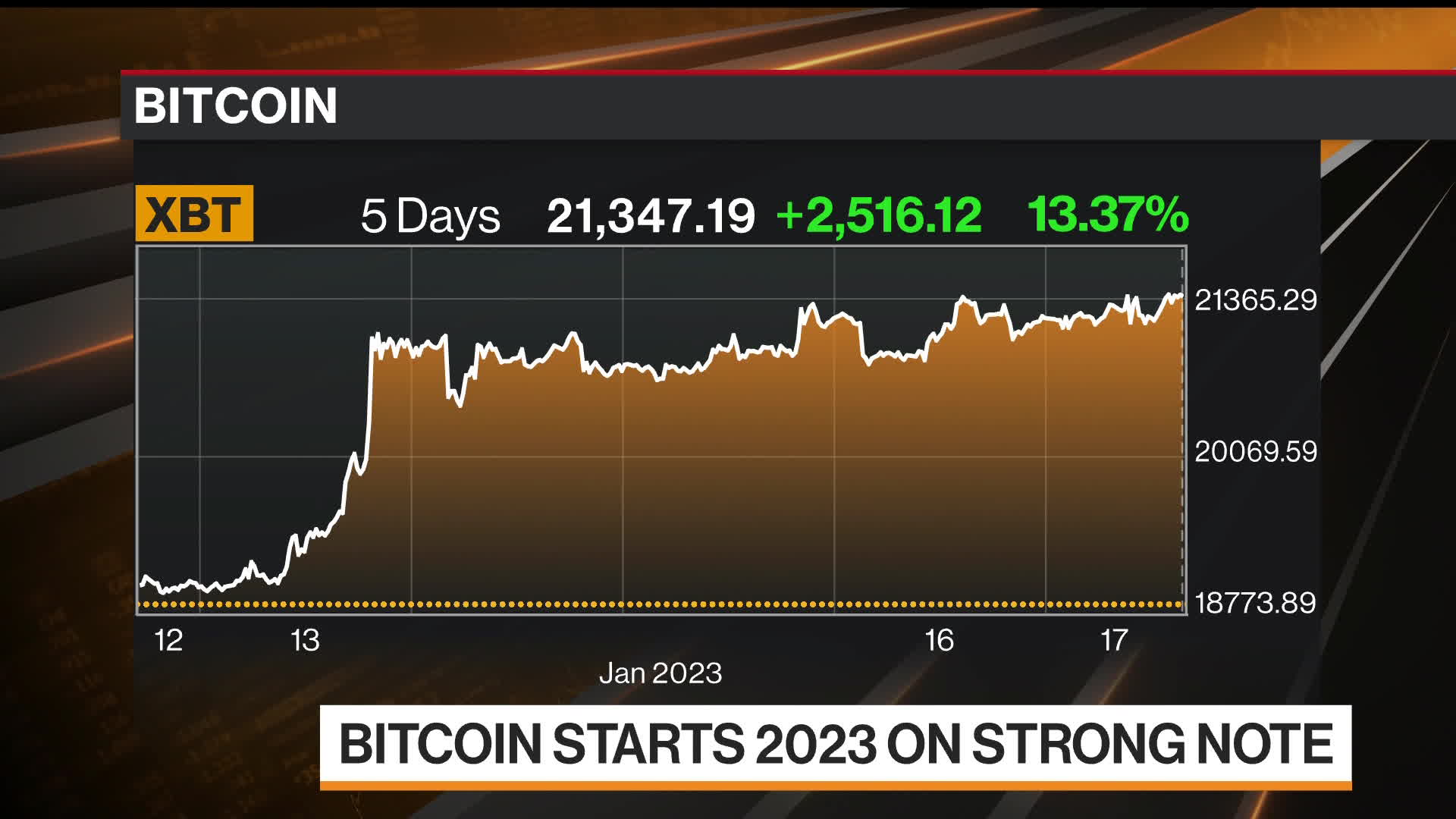 Watch Bitcoin Breaks Above $21,000 - Bloomberg