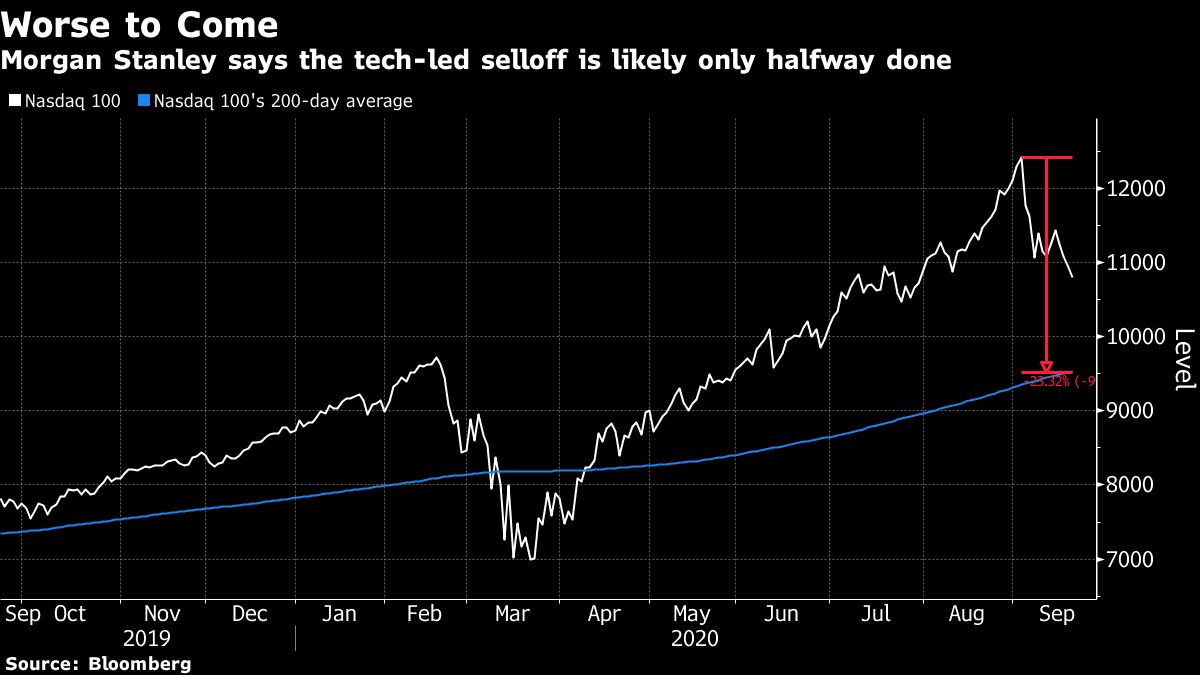 Morgan Stanley Warns Nasdaq 100 May Fall More Than 20 From Peak   1200x675 