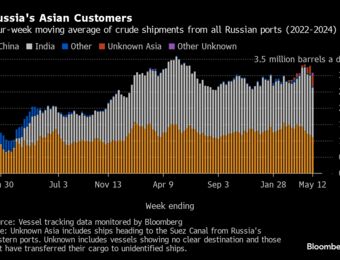 relates to Russian Oil Flows Tick Higher as Moscow Pivots From Export Curbs