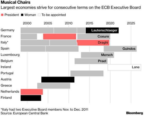 Germans Wanting ECB Chief Are Looking at It Wrongly, Coeure Says