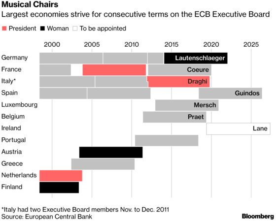 EU to Commit to Taking Gender Into Account in Picking ECB Chief