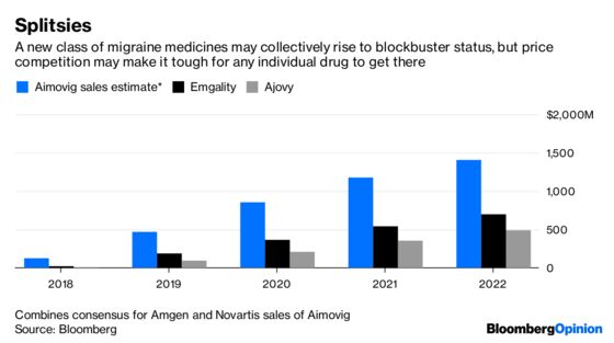 Crowded Migraine Market Puts Drugmakers to the Test