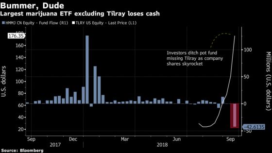 The World's Largest Pot ETF Didn't Hold Tilray. But Now It Does