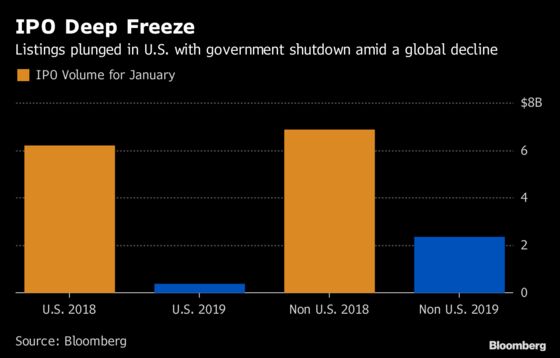 January IPOs Felt Cold Blast of U.S. Government Shutdown