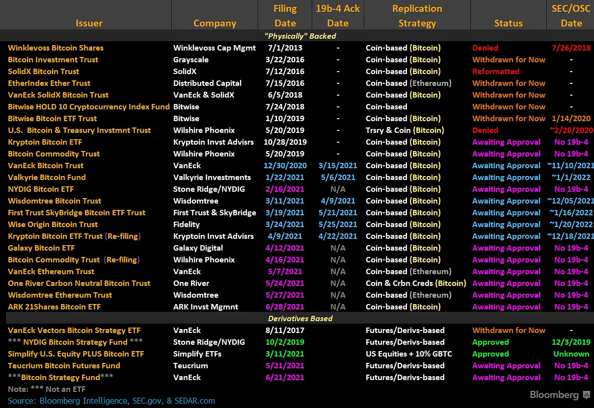 キャシー・ウッド氏のアーク、ビットコインＥＴＦの上場を申請 - Bloomberg
