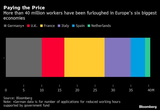 Europe’s Virus Furlough Programs Bail Out 40 Million Workers
