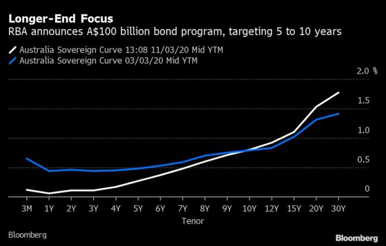 RBA Cuts Rates, Announces A$100 Billion Bond-Buying Program