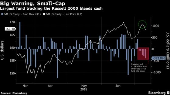 Investors Are Pulling Money From Small-Caps But the Stocks Keep Going Up