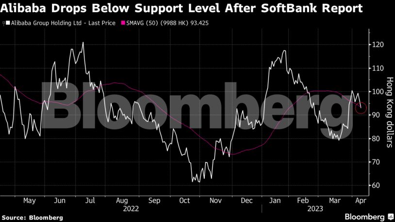 Alibaba Drops Below Support Level After SoftBank Report