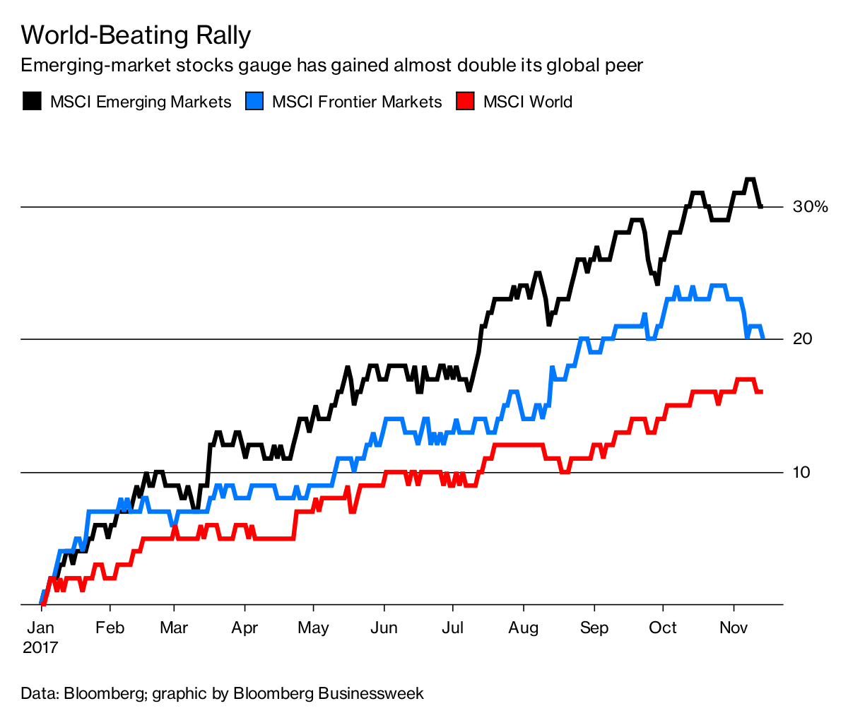 Emerging Stocks Outperform Bloomberg